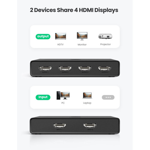 מתאם UGREEN HDMI 2.0 2-in To 4-out + Optical (SPDIF) / 3.5 mm Switcher 70690