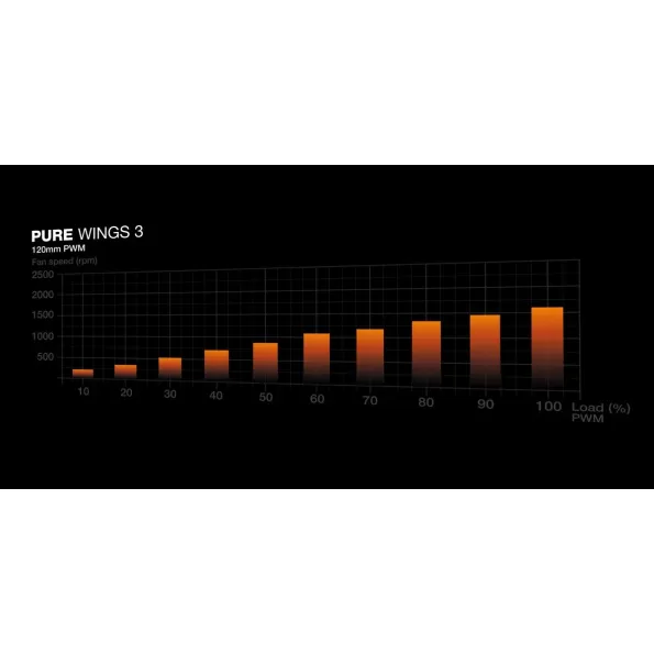 מאוורר למארז be quiet! Pure Wings 3 120mm PWM 3-Pack שחור