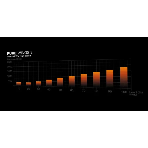 מאוורר למארז be quiet! Pure Wings 3 140mm PWM HS 3-Pack שחור