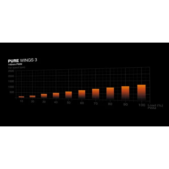 מאוורר למארז be quiet! Pure Wings 3 140mm PWM 3-Pack שחור