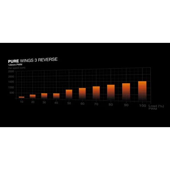 Case Fan be quiet! Pure Wings 3 120mm PWM Reverse 3-Pack white