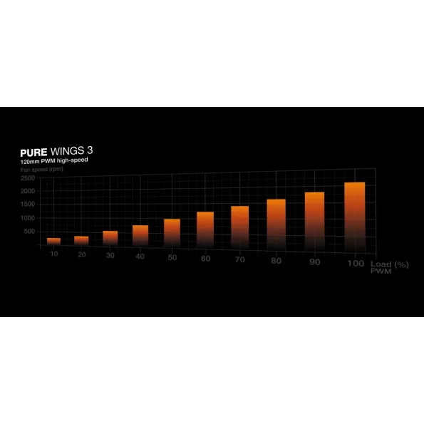 מאוורר למארז be quiet! Pure Wings 3 120mm PWM HS 3-Pack שחור