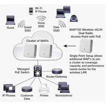 נקודת גישה Cisco WAP150-E-K9-UK