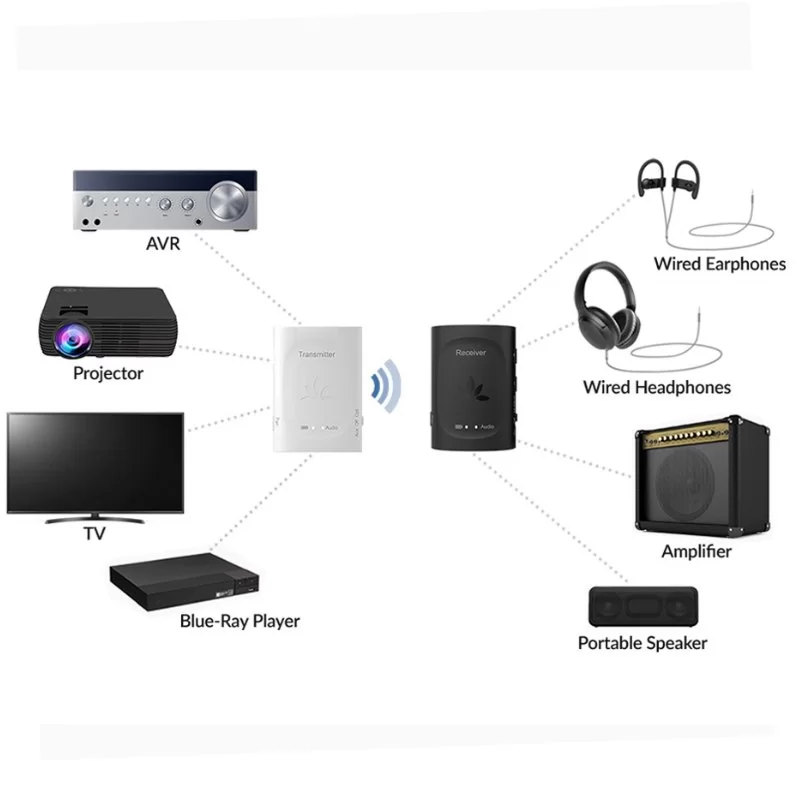 Bluetooth Adapter Avantree Audiplex Receiver & Transmitter Wireless Dongles Set AV-WSTR-2403-S