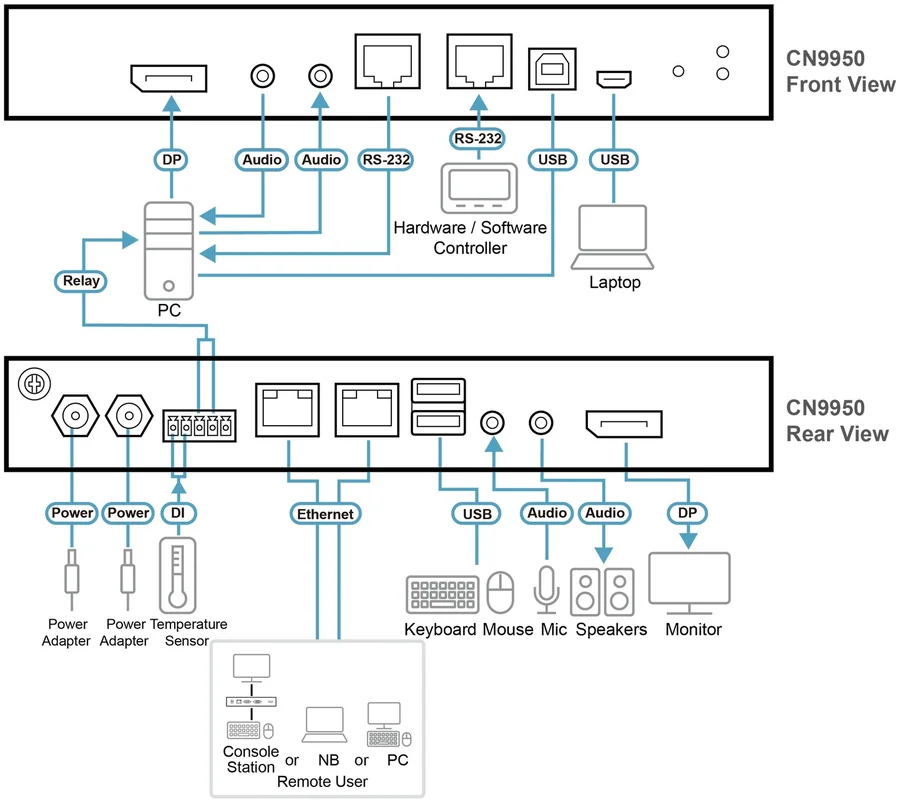 ATEN CN9950 4K DisplayPort KVM over IP Switch