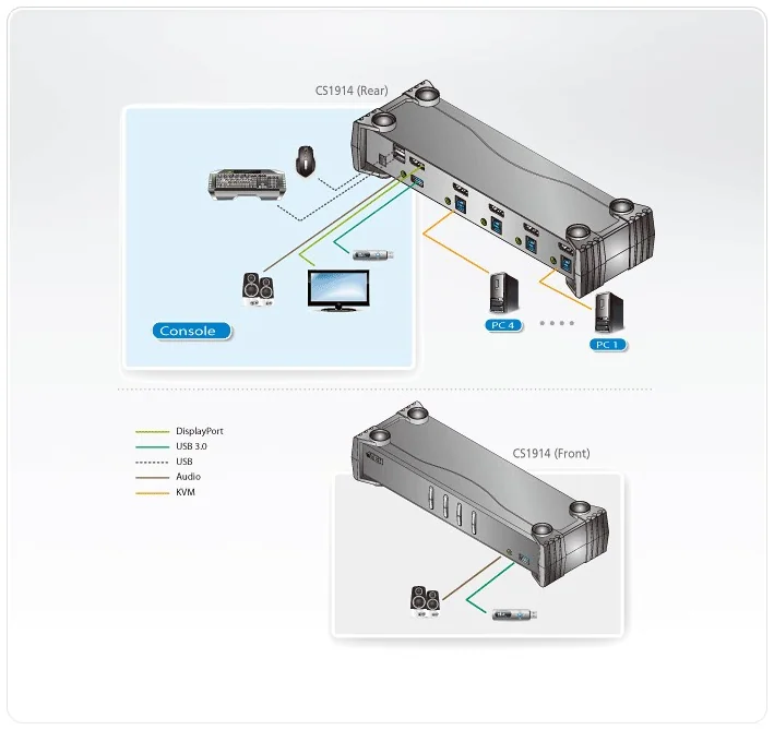 מתג KVM ATEN CS1914 4-Port USB 3.0 DisplayPort KVMP