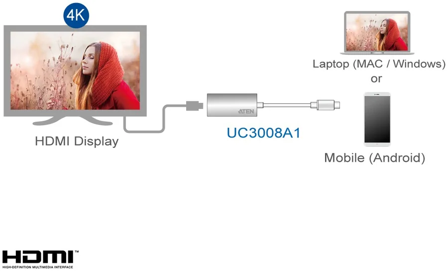 Адаптер для монитора ATEN UC3008A1 USB-C to HDMI 4K