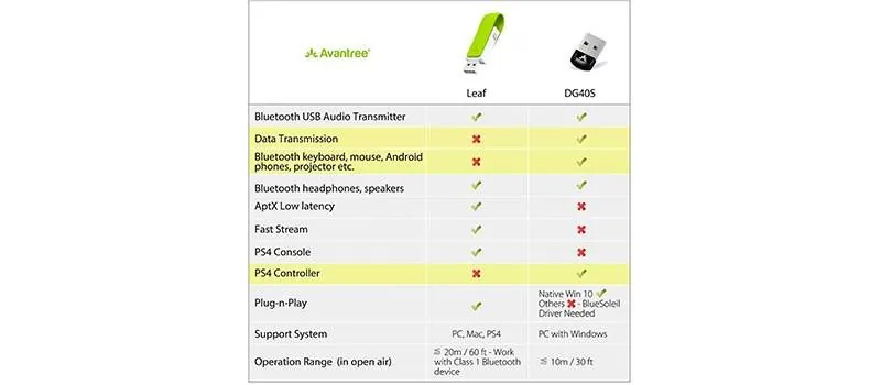 Дополнительные функции Avantree DG50 Leaf