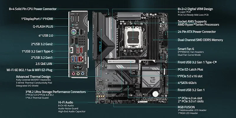 Gigabyte B650E EAGLE WiFi6E ATX motherboard layout